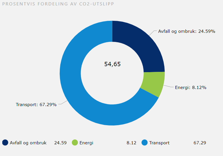 fordeling_treogbetong_co2 Foto: Se Nor